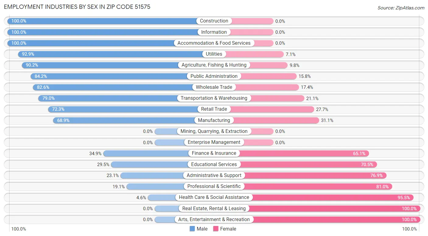 Employment Industries by Sex in Zip Code 51575