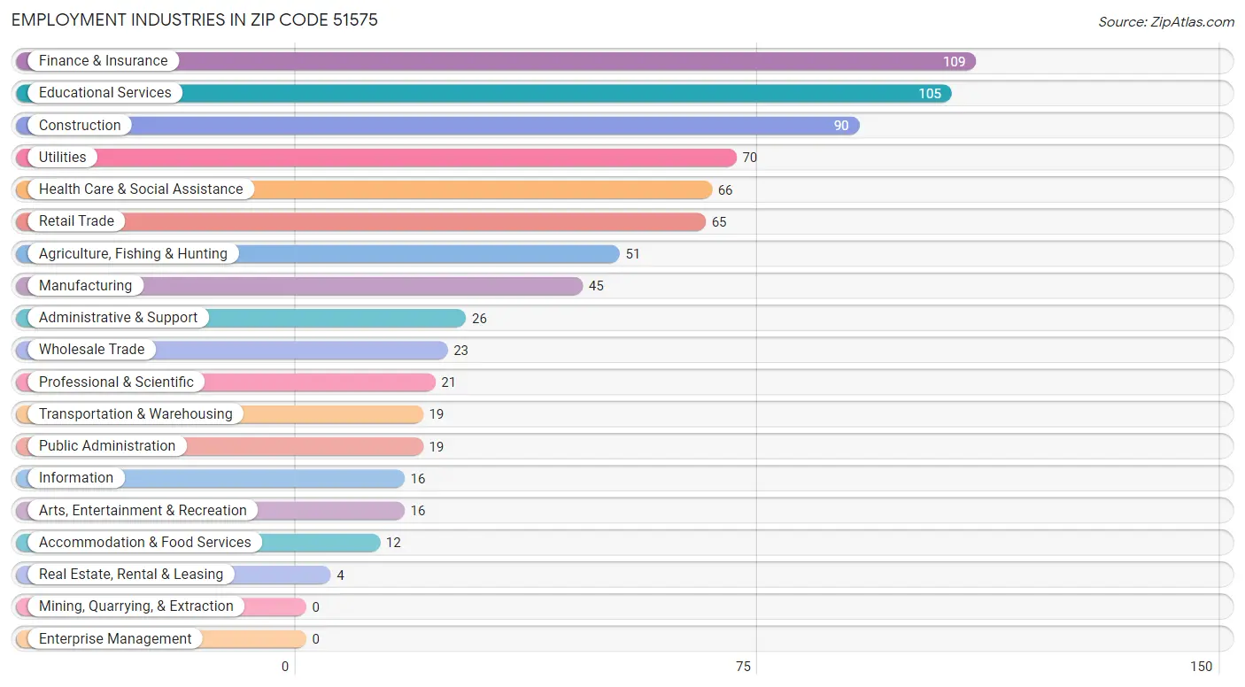 Employment Industries in Zip Code 51575