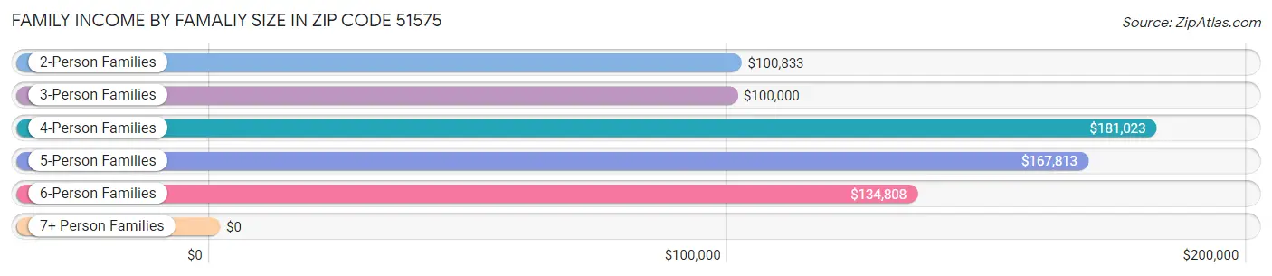 Family Income by Famaliy Size in Zip Code 51575