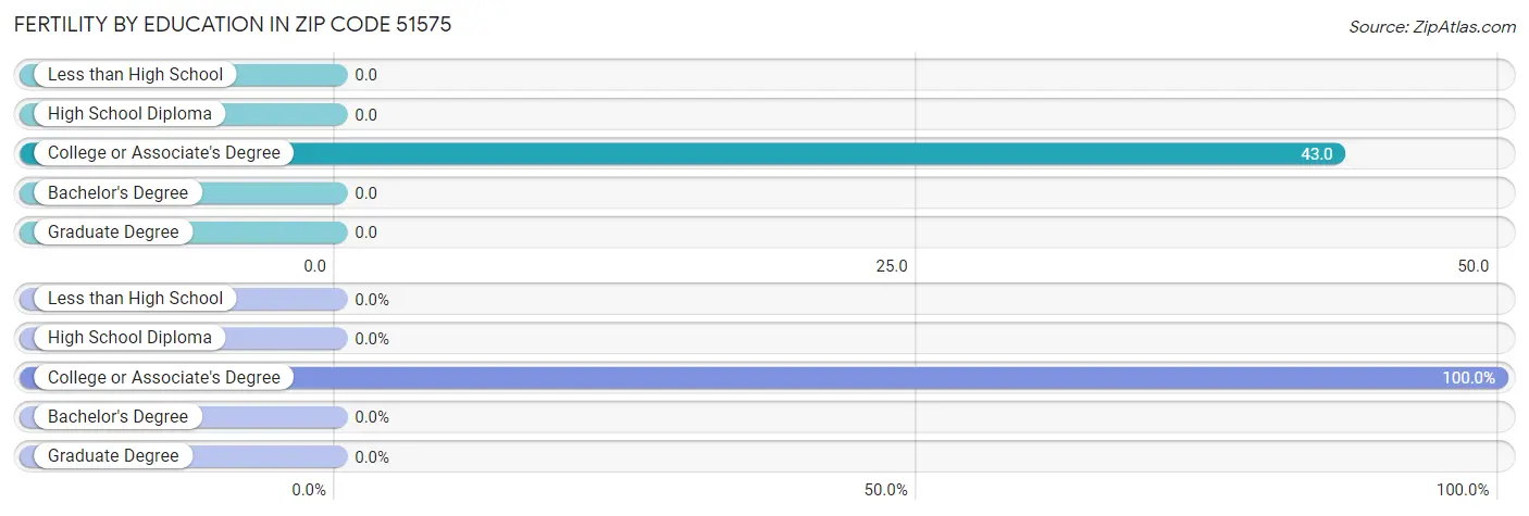 Female Fertility by Education Attainment in Zip Code 51575