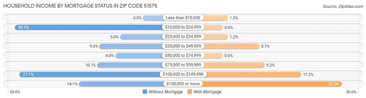 Household Income by Mortgage Status in Zip Code 51575