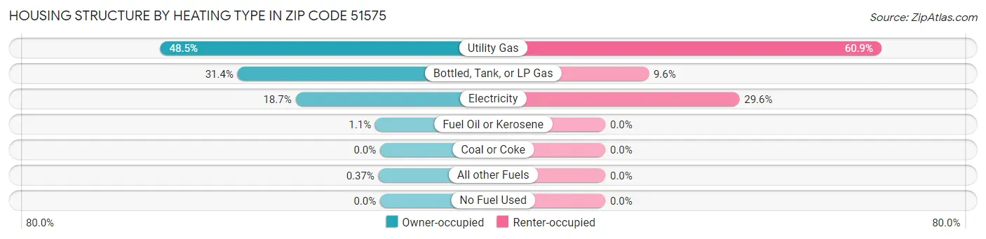 Housing Structure by Heating Type in Zip Code 51575