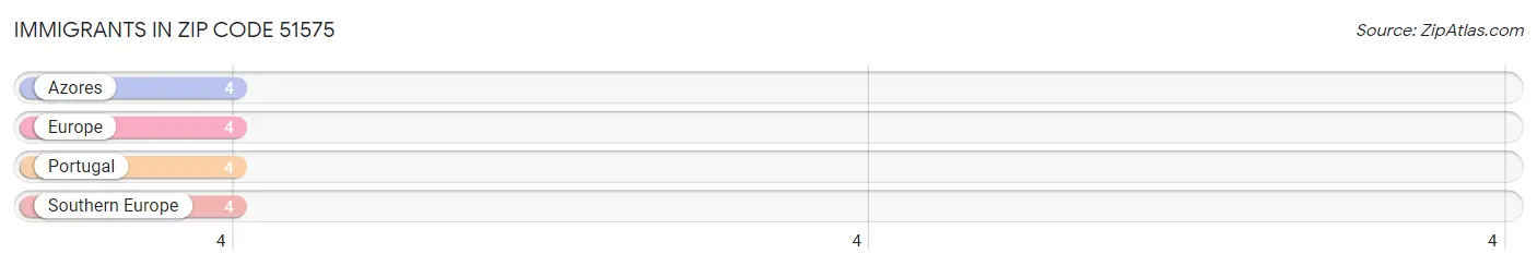 Immigrants in Zip Code 51575