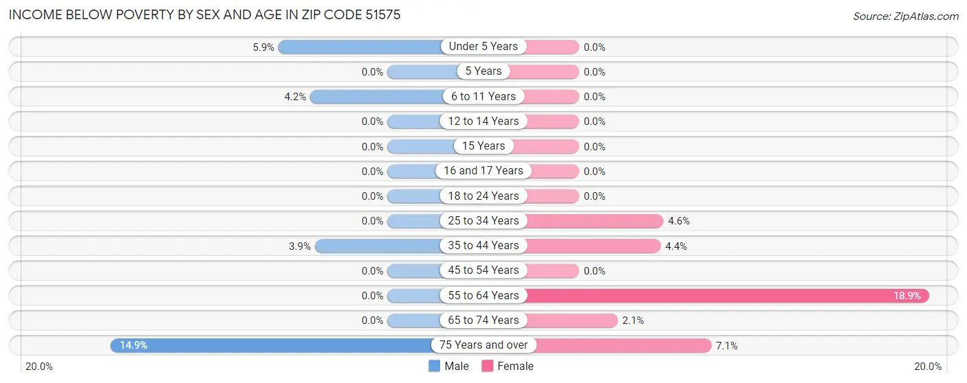 Income Below Poverty by Sex and Age in Zip Code 51575