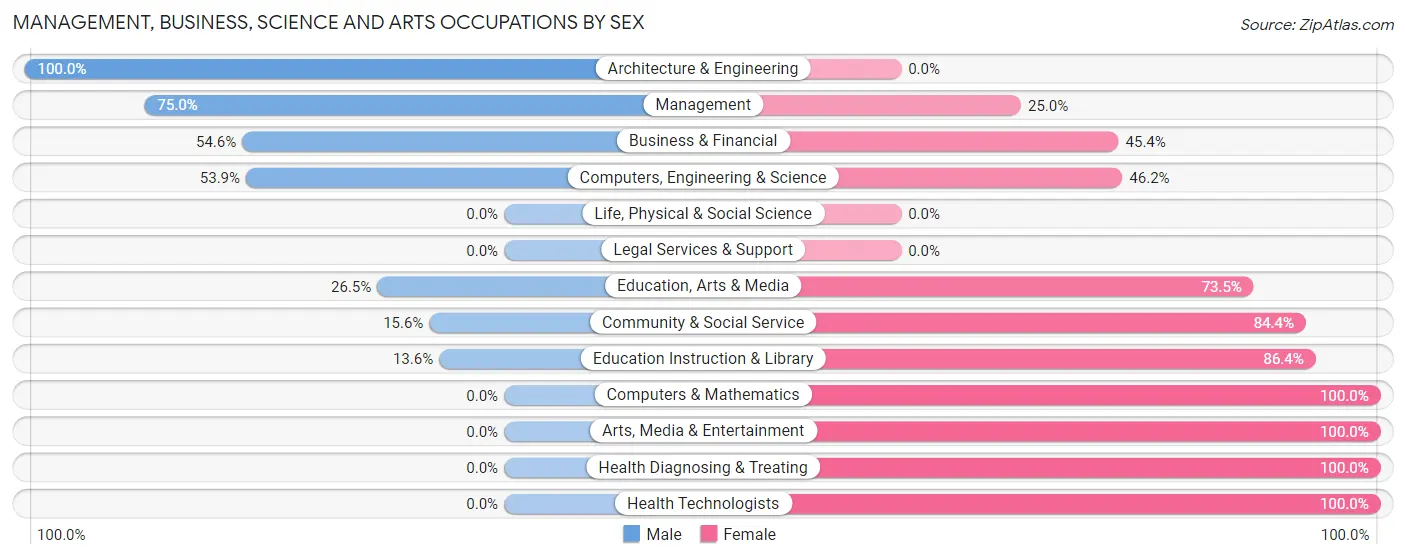 Management, Business, Science and Arts Occupations by Sex in Zip Code 51575