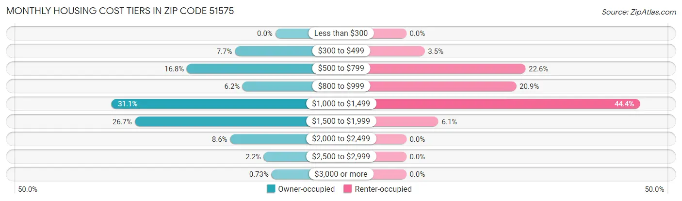 Monthly Housing Cost Tiers in Zip Code 51575