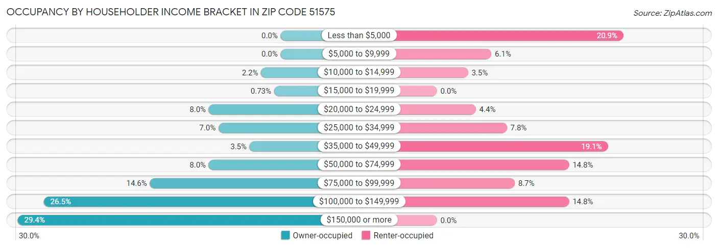 Occupancy by Householder Income Bracket in Zip Code 51575
