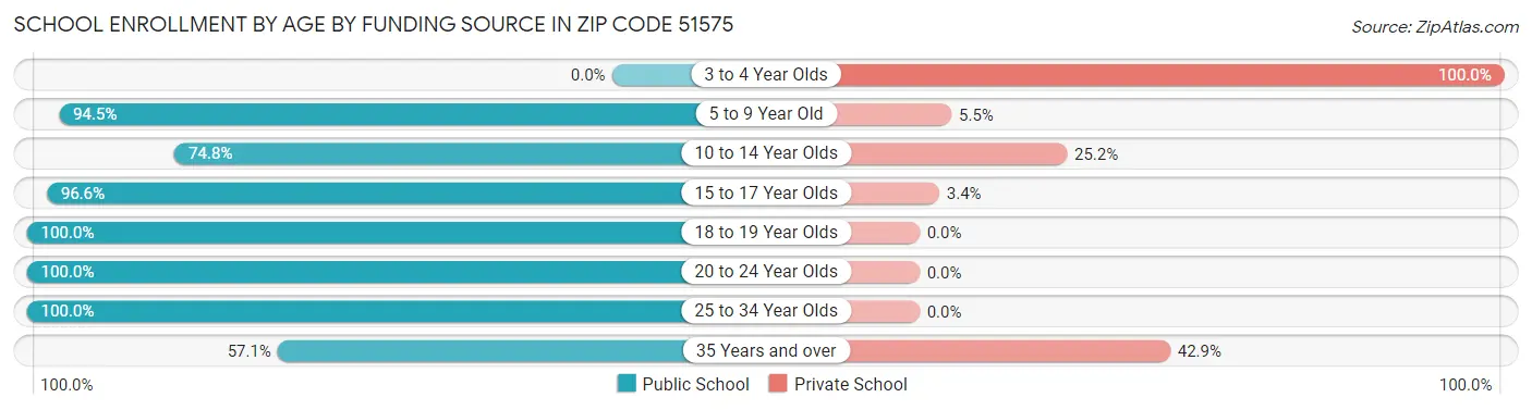 School Enrollment by Age by Funding Source in Zip Code 51575