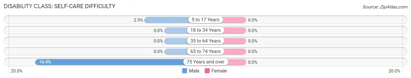 Disability in Zip Code 51575: <span>Self-Care Difficulty</span>