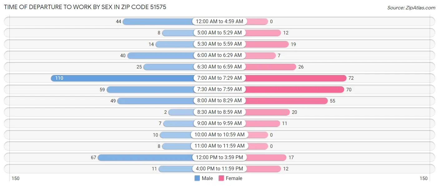 Time of Departure to Work by Sex in Zip Code 51575