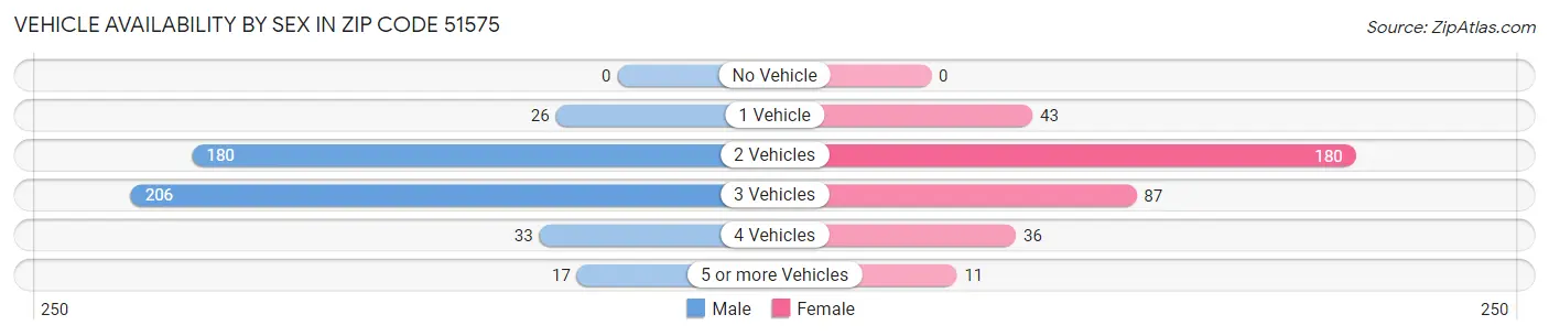 Vehicle Availability by Sex in Zip Code 51575