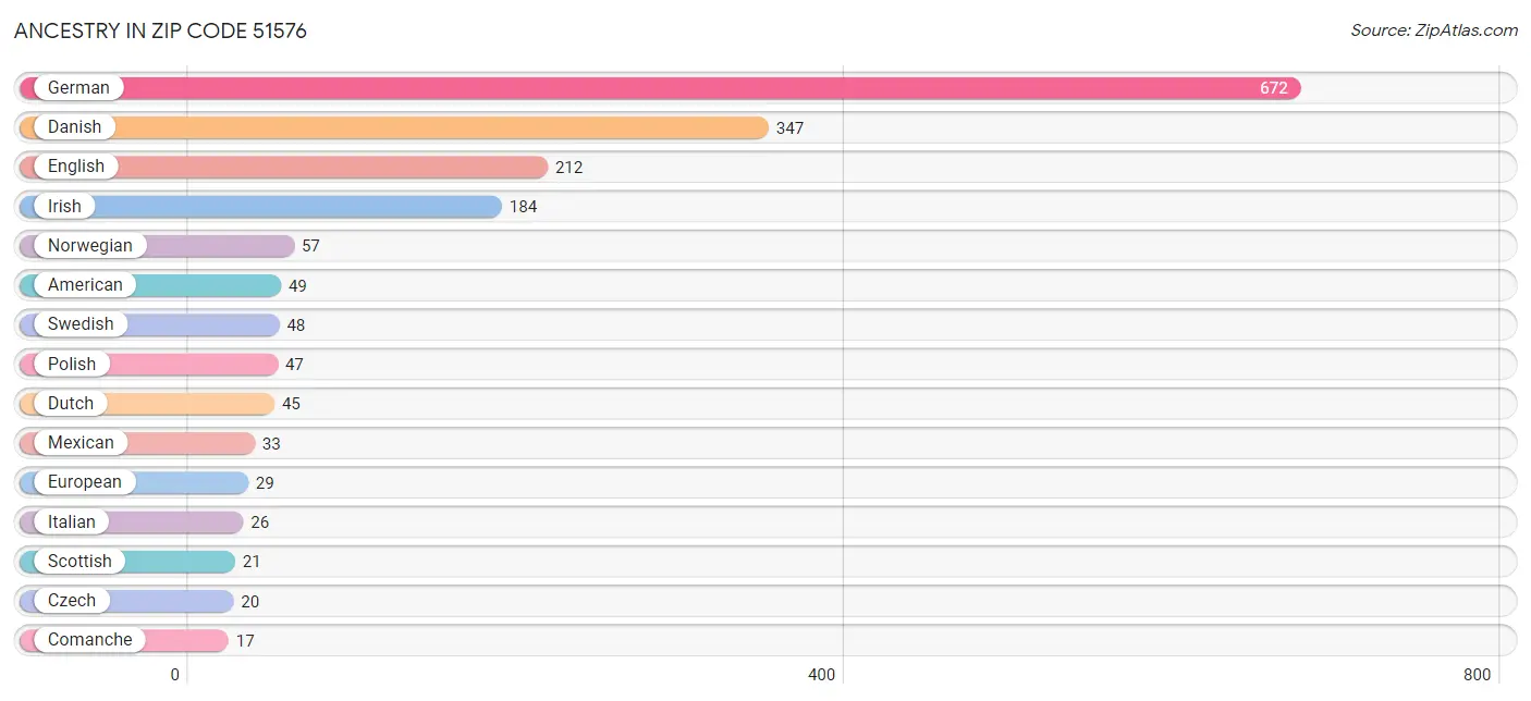 Ancestry in Zip Code 51576