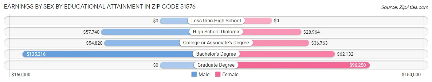 Earnings by Sex by Educational Attainment in Zip Code 51576