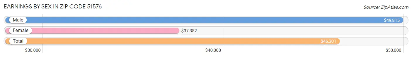 Earnings by Sex in Zip Code 51576