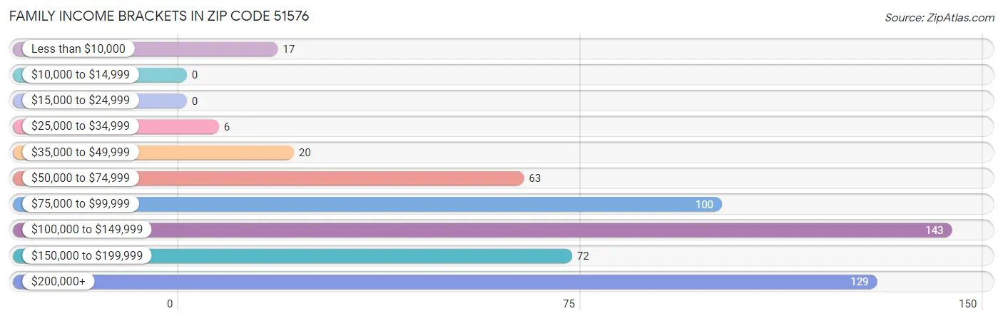 Family Income Brackets in Zip Code 51576