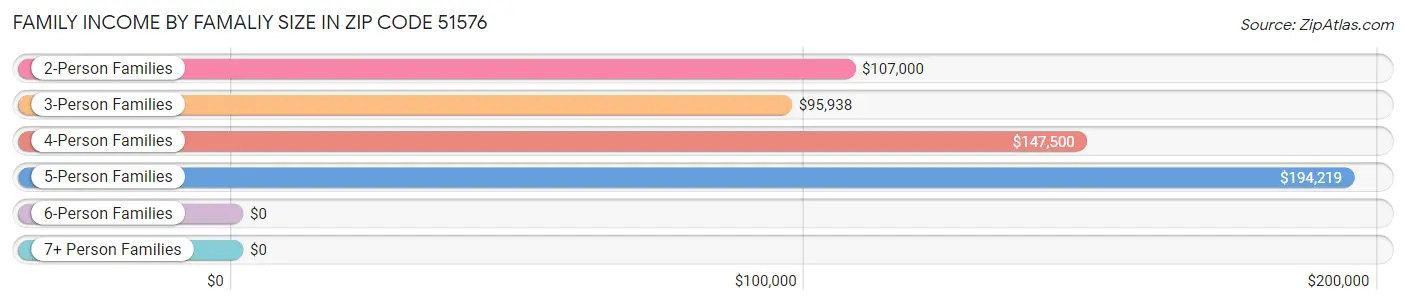 Family Income by Famaliy Size in Zip Code 51576