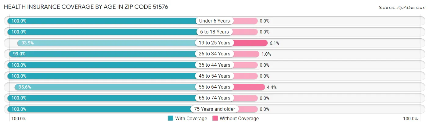 Health Insurance Coverage by Age in Zip Code 51576