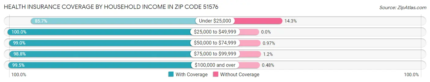 Health Insurance Coverage by Household Income in Zip Code 51576