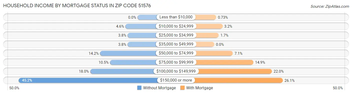 Household Income by Mortgage Status in Zip Code 51576