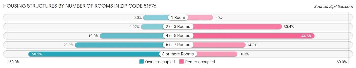Housing Structures by Number of Rooms in Zip Code 51576