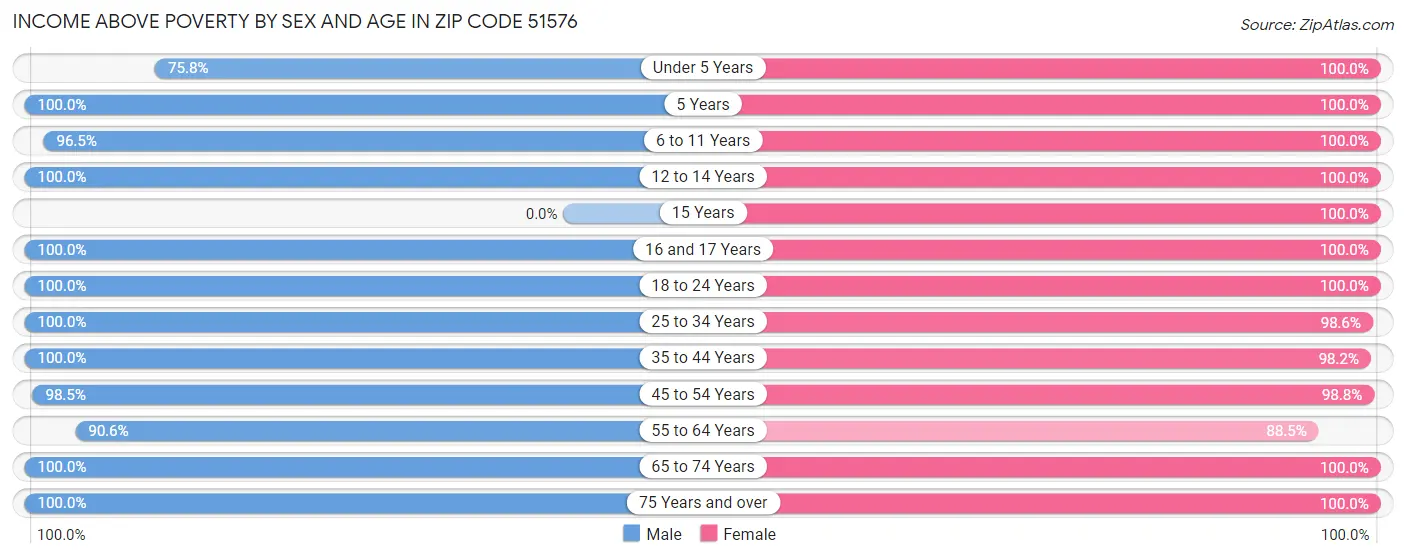 Income Above Poverty by Sex and Age in Zip Code 51576