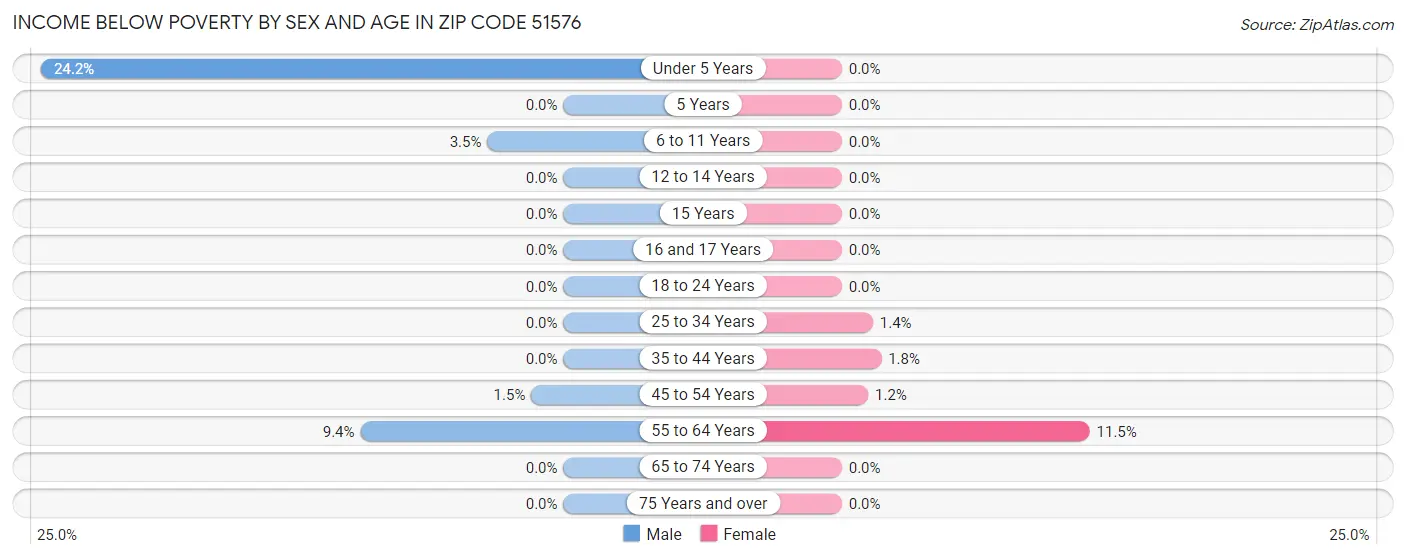 Income Below Poverty by Sex and Age in Zip Code 51576