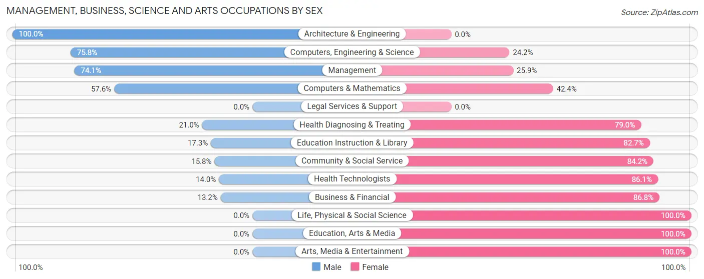 Management, Business, Science and Arts Occupations by Sex in Zip Code 51576
