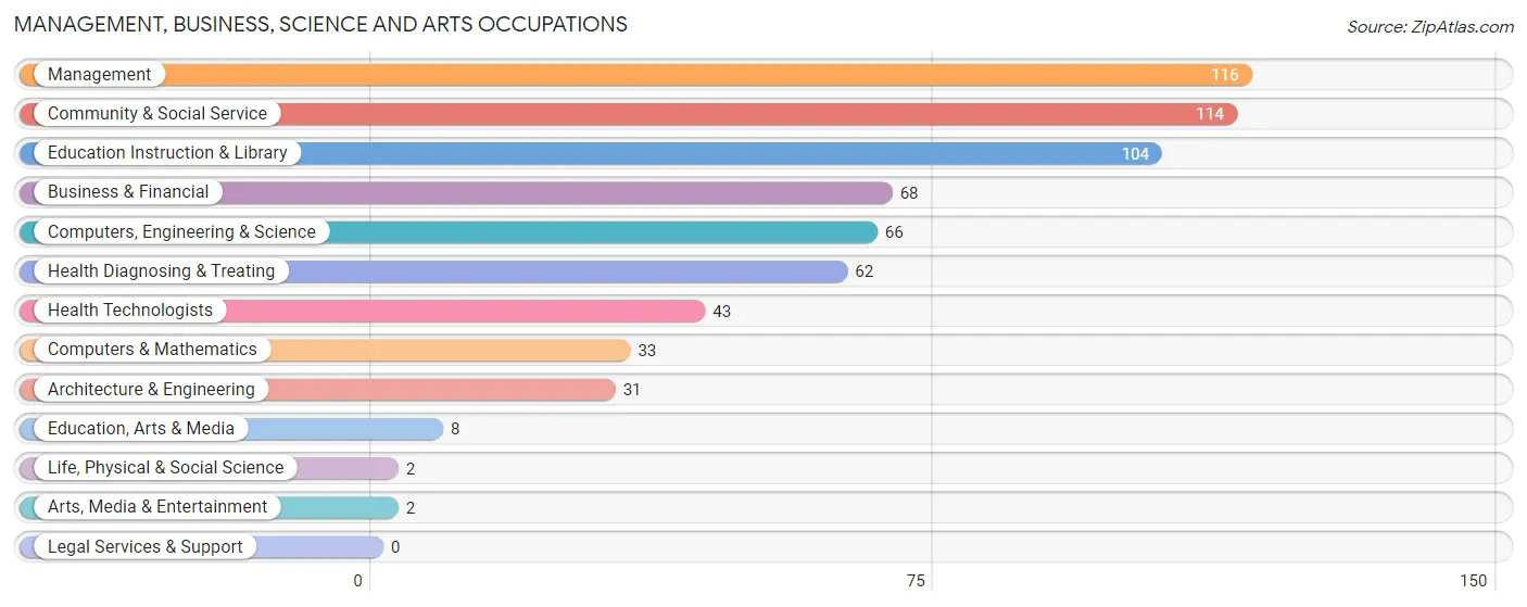 Management, Business, Science and Arts Occupations in Zip Code 51576