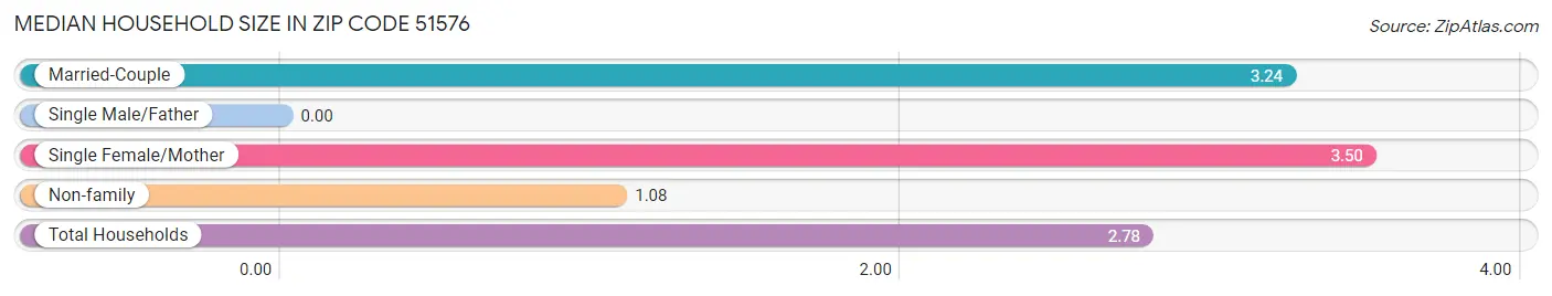 Median Household Size in Zip Code 51576