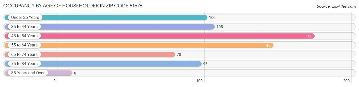Occupancy by Age of Householder in Zip Code 51576
