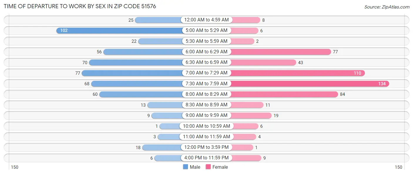 Time of Departure to Work by Sex in Zip Code 51576