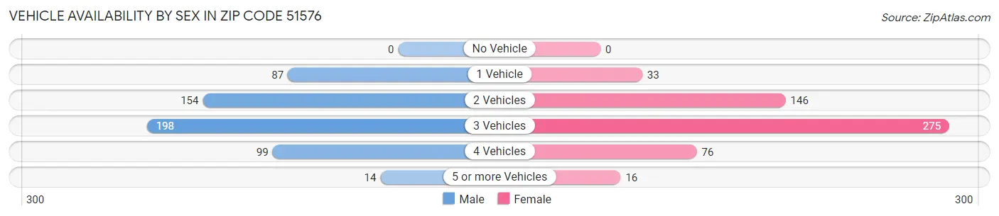 Vehicle Availability by Sex in Zip Code 51576