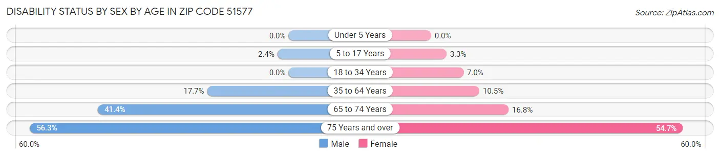 Disability Status by Sex by Age in Zip Code 51577