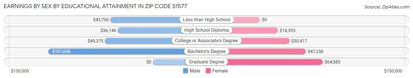 Earnings by Sex by Educational Attainment in Zip Code 51577