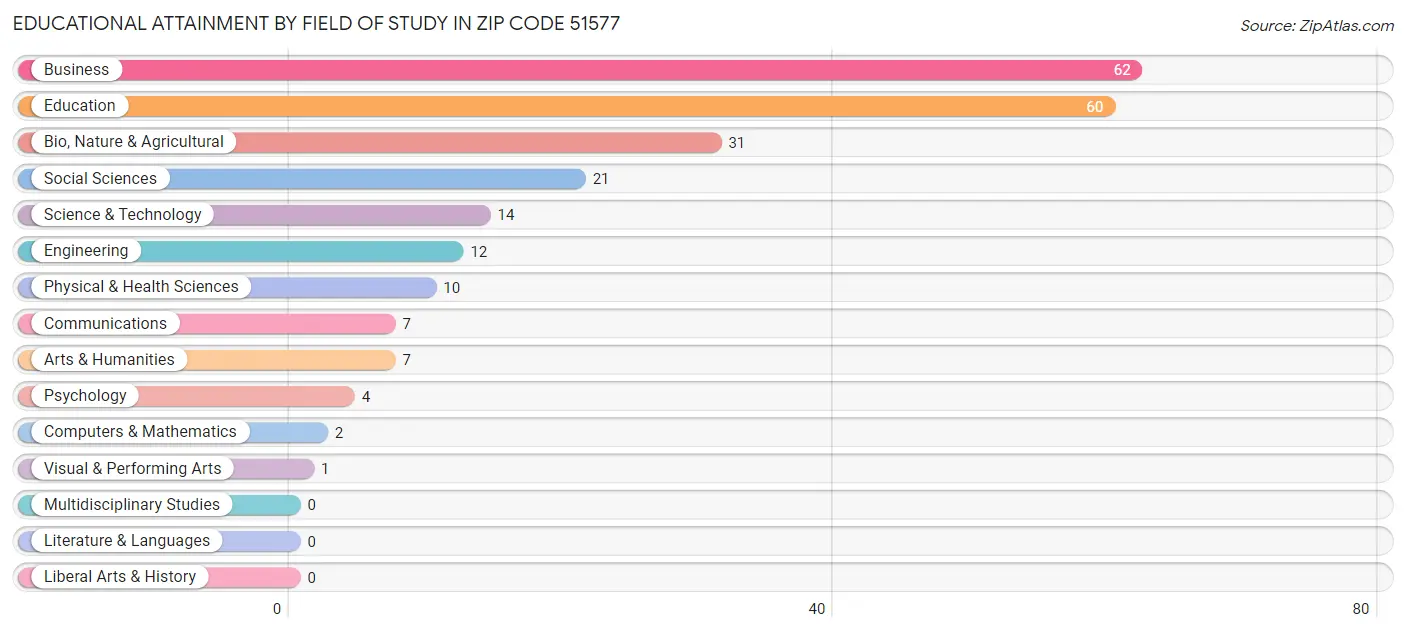 Educational Attainment by Field of Study in Zip Code 51577