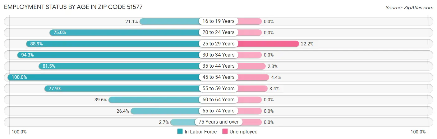 Employment Status by Age in Zip Code 51577