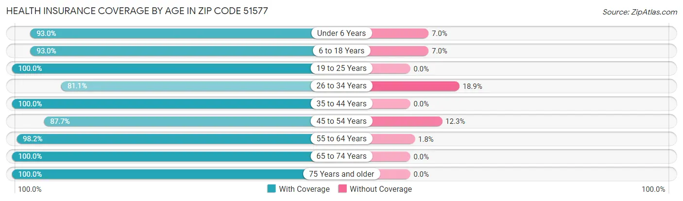 Health Insurance Coverage by Age in Zip Code 51577