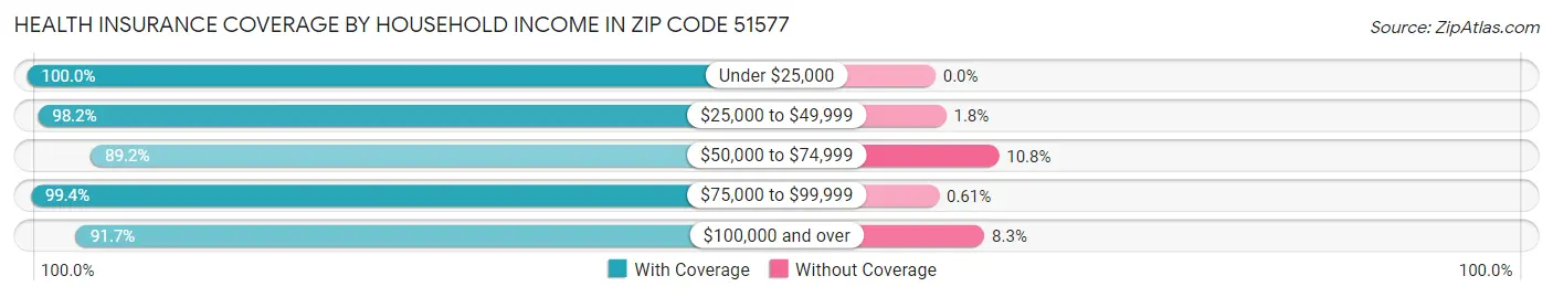 Health Insurance Coverage by Household Income in Zip Code 51577