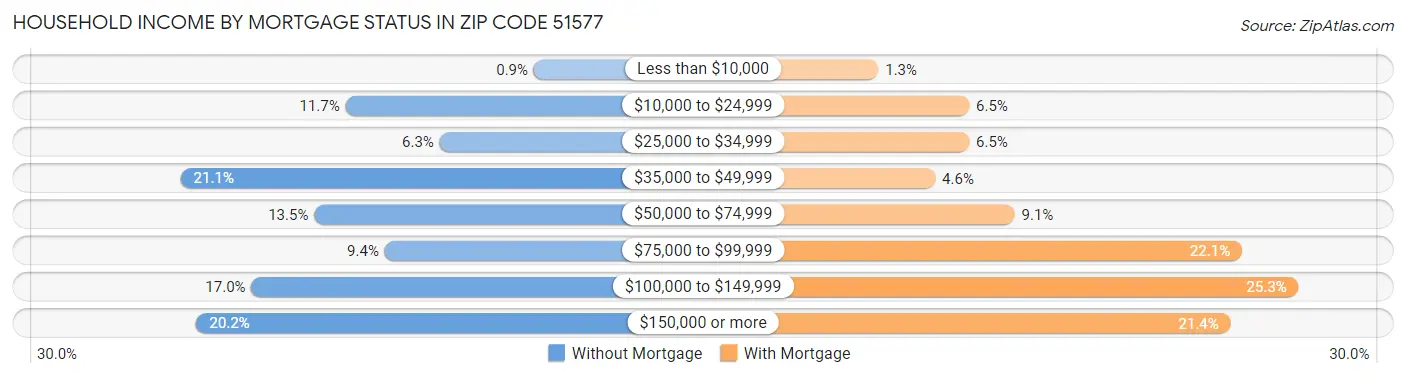 Household Income by Mortgage Status in Zip Code 51577