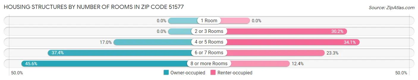 Housing Structures by Number of Rooms in Zip Code 51577