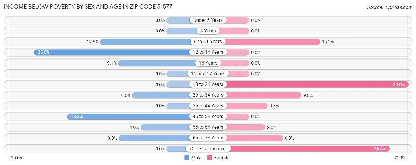 Income Below Poverty by Sex and Age in Zip Code 51577