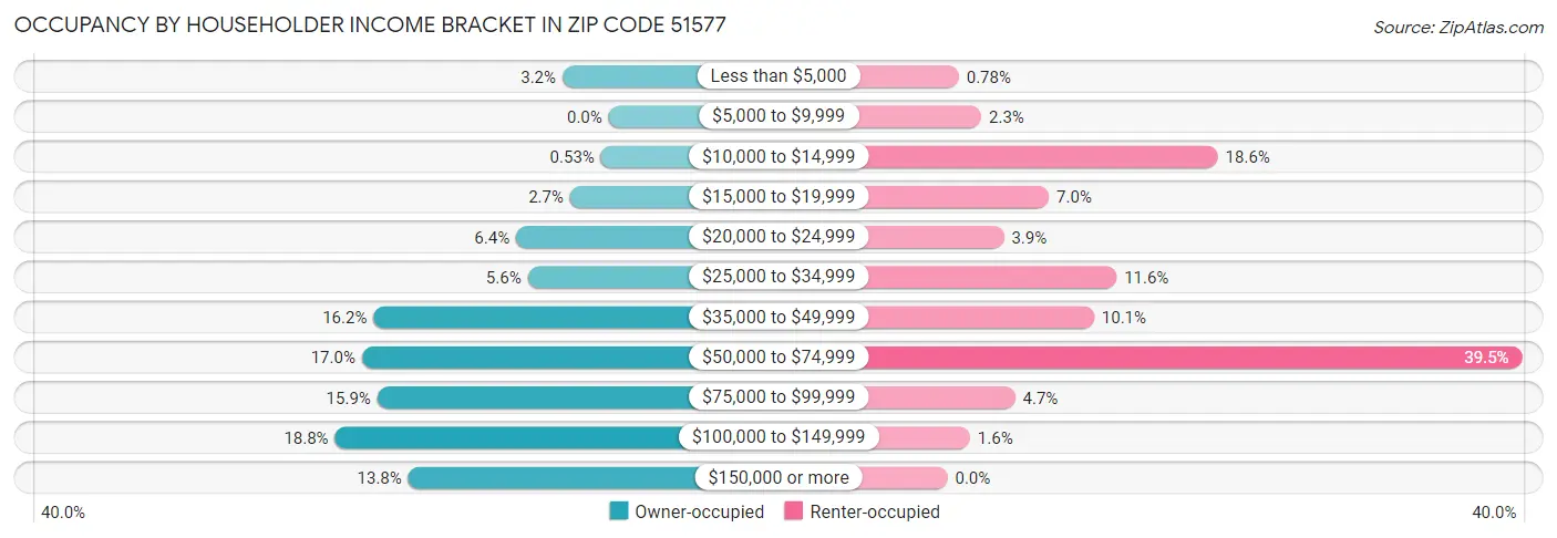 Occupancy by Householder Income Bracket in Zip Code 51577