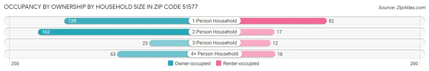 Occupancy by Ownership by Household Size in Zip Code 51577