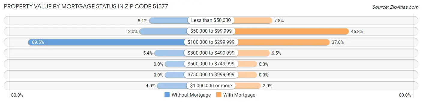 Property Value by Mortgage Status in Zip Code 51577