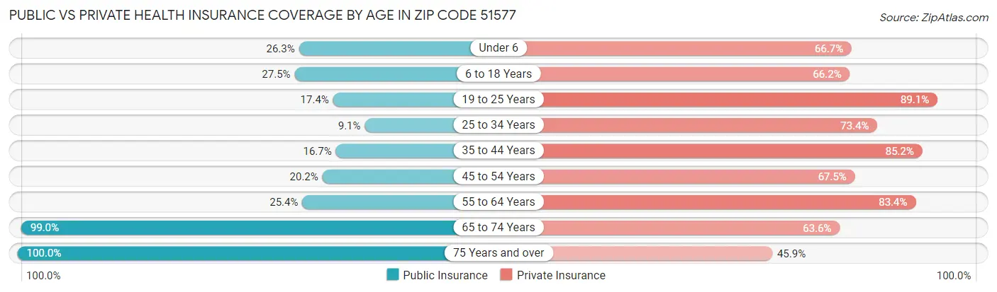 Public vs Private Health Insurance Coverage by Age in Zip Code 51577