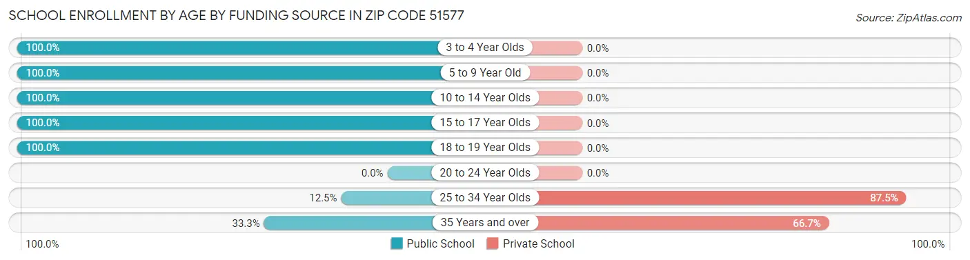 School Enrollment by Age by Funding Source in Zip Code 51577