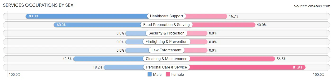 Services Occupations by Sex in Zip Code 51577