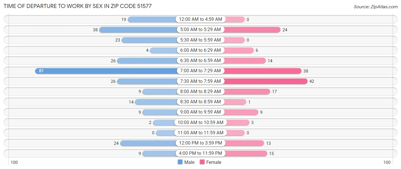 Time of Departure to Work by Sex in Zip Code 51577