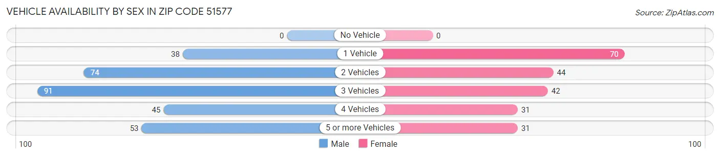 Vehicle Availability by Sex in Zip Code 51577