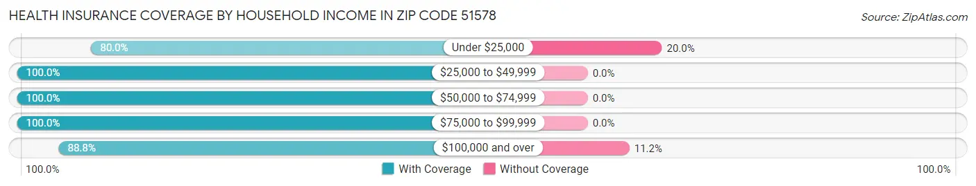 Health Insurance Coverage by Household Income in Zip Code 51578